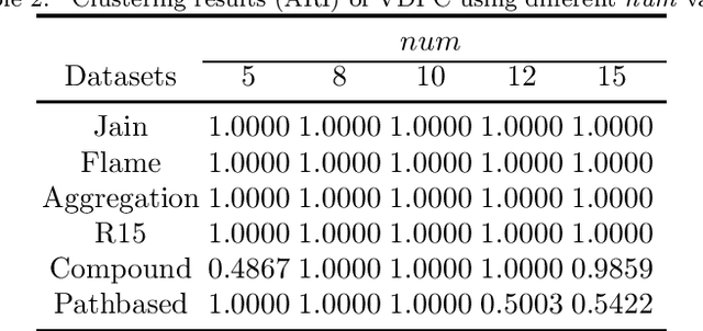 Figure 4 for VDPC: Variational Density Peak Clustering Algorithm