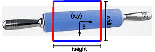 Figure 1 for Dictionary Learning for Robotic Grasp Recognition and Detection