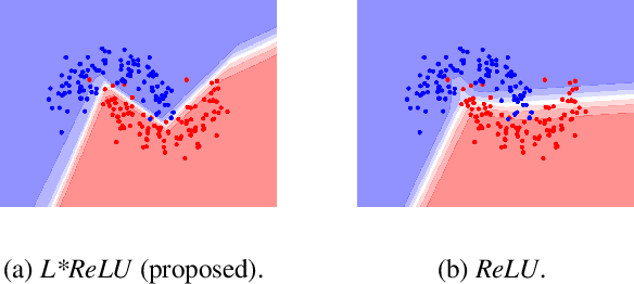 Figure 1 for L*ReLU: Piece-wise Linear Activation Functions for Deep Fine-grained Visual Categorization