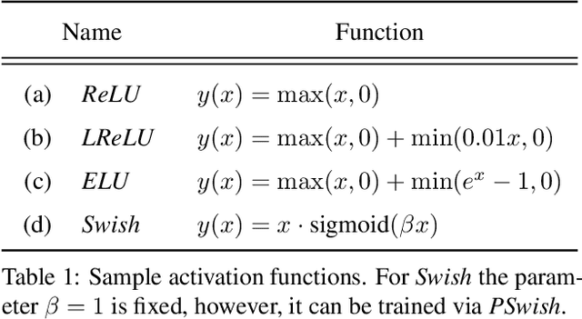 Figure 2 for L*ReLU: Piece-wise Linear Activation Functions for Deep Fine-grained Visual Categorization