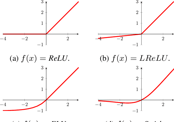 Figure 3 for L*ReLU: Piece-wise Linear Activation Functions for Deep Fine-grained Visual Categorization