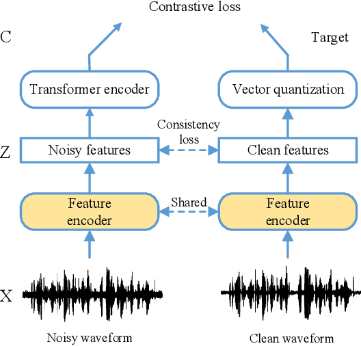 Figure 1 for A Noise-Robust Self-supervised Pre-training Model Based Speech Representation Learning for Automatic Speech Recognition