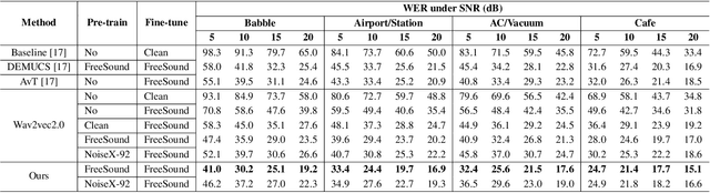 Figure 3 for A Noise-Robust Self-supervised Pre-training Model Based Speech Representation Learning for Automatic Speech Recognition