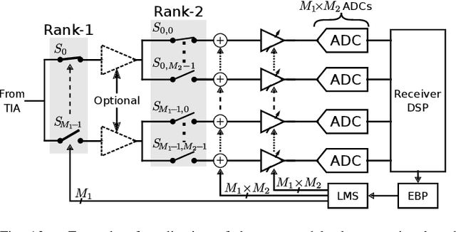 Figure 4 for Design and Experimental Verification of a Novel Error-Backpropagation-Based Background Calibration for Time Interleaved ADC in Digital Communication Receivers