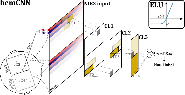 Figure 2 for HemCNN: Deep Learning enables decoding of fNIRS cortical signals in hand grip motor tasks