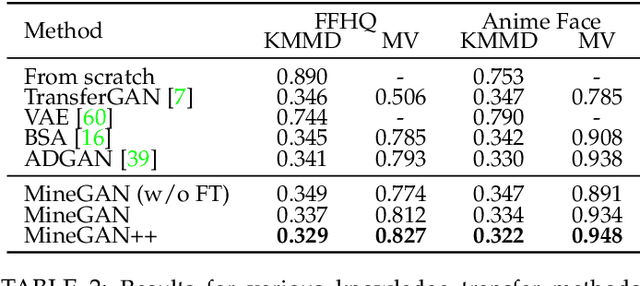 Figure 4 for MineGAN++: Mining Generative Models for Efficient Knowledge Transfer to Limited Data Domains
