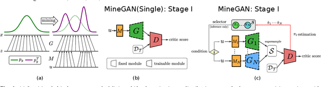 Figure 1 for MineGAN++: Mining Generative Models for Efficient Knowledge Transfer to Limited Data Domains