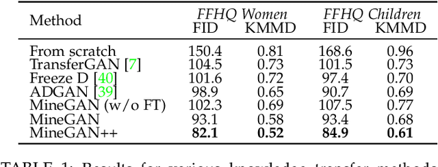 Figure 2 for MineGAN++: Mining Generative Models for Efficient Knowledge Transfer to Limited Data Domains