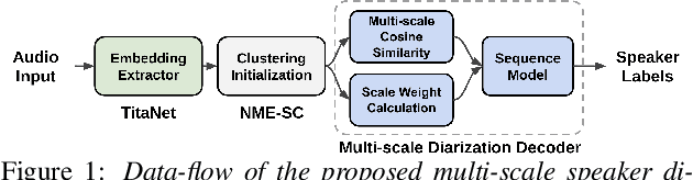 Figure 1 for Multi-scale Speaker Diarization with Dynamic Scale Weighting