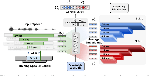 Figure 3 for Multi-scale Speaker Diarization with Dynamic Scale Weighting