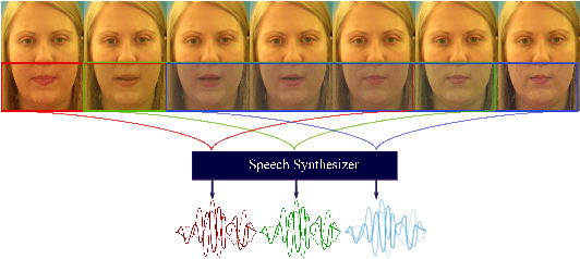 Figure 1 for Video-Driven Speech Reconstruction using Generative Adversarial Networks