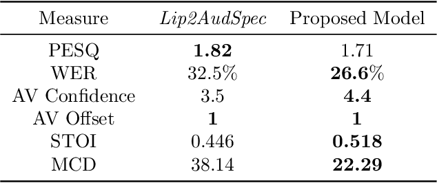 Figure 4 for Video-Driven Speech Reconstruction using Generative Adversarial Networks