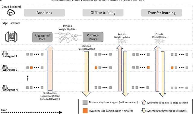 Figure 1 for Ubiquitous Distributed Deep Reinforcement Learning at the Edge: Analyzing Byzantine Agents in Discrete Action Spaces