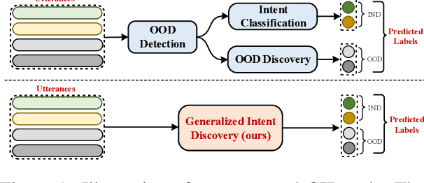 Figure 1 for Generalized Intent Discovery: Learning from Open World Dialogue System