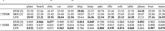 Figure 2 for Light Field Networks: Neural Scene Representations with Single-Evaluation Rendering