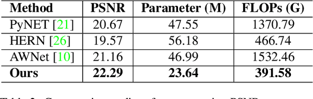 Figure 4 for Rendering Nighttime Image Via Cascaded Color and Brightness Compensation