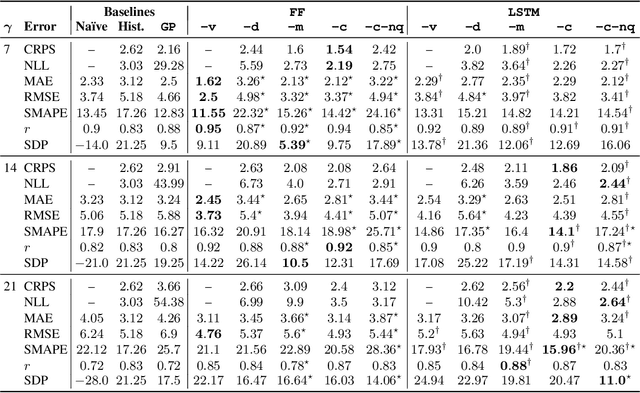 Figure 1 for Estimating the Uncertainty of Neural Network Forecasts for Influenza Prevalence Using Web Search Activity