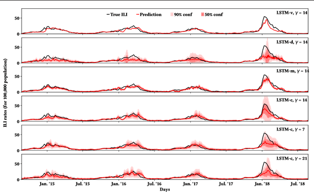 Figure 2 for Estimating the Uncertainty of Neural Network Forecasts for Influenza Prevalence Using Web Search Activity