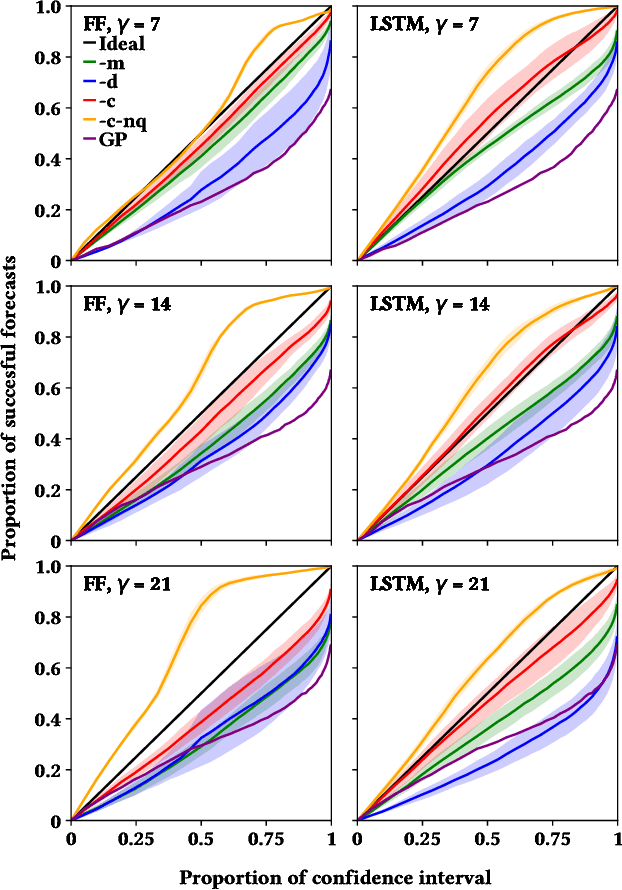 Figure 3 for Estimating the Uncertainty of Neural Network Forecasts for Influenza Prevalence Using Web Search Activity