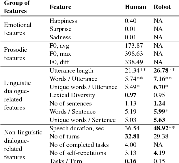 Figure 2 for Sympathy Begins with a Smile, Intelligence Begins with a Word: Use of Multimodal Features in Spoken Human-Robot Interaction