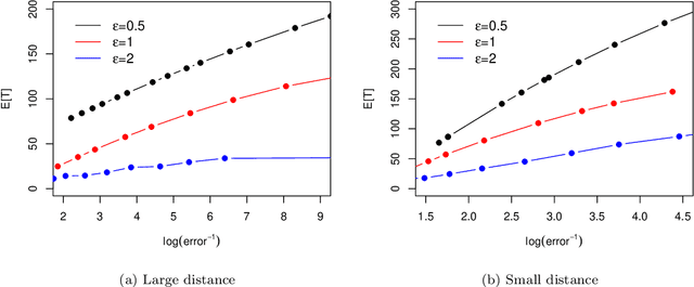 Figure 1 for Private Sequential Hypothesis Testing for Statisticians: Privacy, Error Rates, and Sample Size