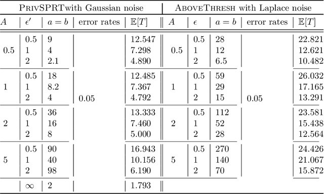 Figure 4 for Private Sequential Hypothesis Testing for Statisticians: Privacy, Error Rates, and Sample Size