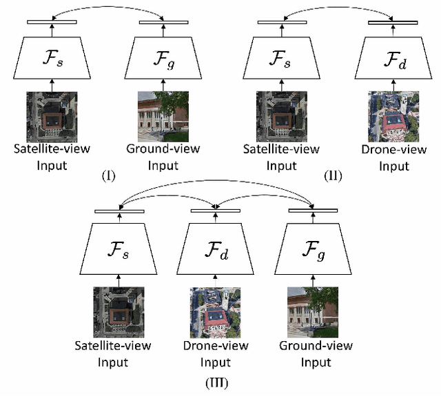 Figure 4 for University-1652: A Multi-view Multi-source Benchmark for Drone-based Geo-localization