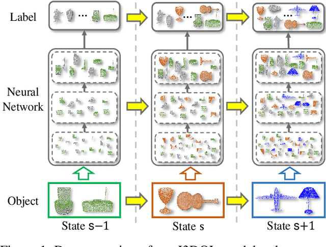 Figure 1 for I3DOL: Incremental 3D Object Learning without Catastrophic Forgetting