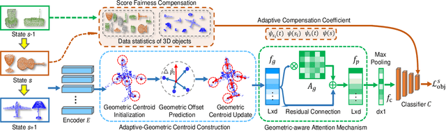 Figure 3 for I3DOL: Incremental 3D Object Learning without Catastrophic Forgetting