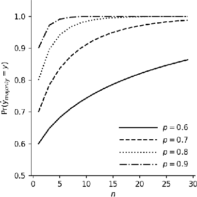 Figure 1 for Majority Voting and the Condorcet's Jury Theorem
