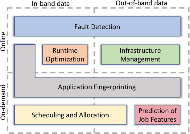 Figure 1 for DCDB Wintermute: Enabling Online and Holistic Operational Data Analytics on HPC Systems