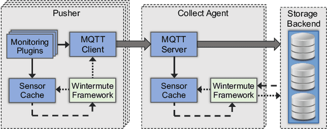 Figure 3 for DCDB Wintermute: Enabling Online and Holistic Operational Data Analytics on HPC Systems