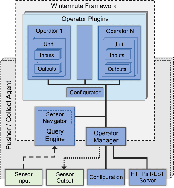 Figure 4 for DCDB Wintermute: Enabling Online and Holistic Operational Data Analytics on HPC Systems