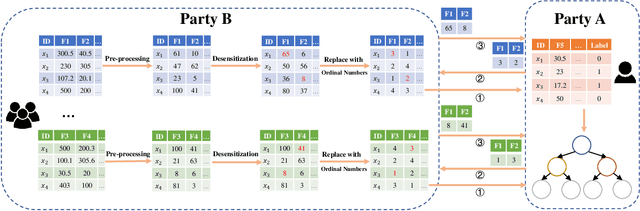 Figure 3 for OpBoost: A Vertical Federated Tree Boosting Framework Based on Order-Preserving Desensitization