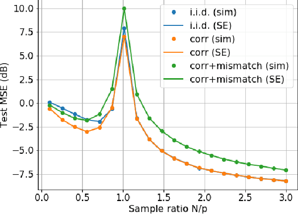 Figure 2 for Generalization Error of Generalized Linear Models in High Dimensions