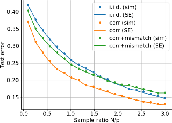 Figure 3 for Generalization Error of Generalized Linear Models in High Dimensions