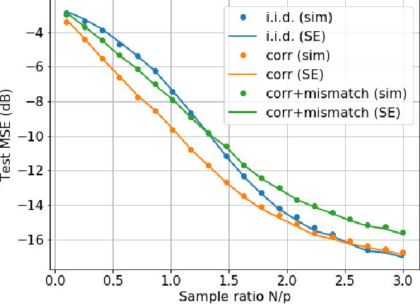 Figure 4 for Generalization Error of Generalized Linear Models in High Dimensions