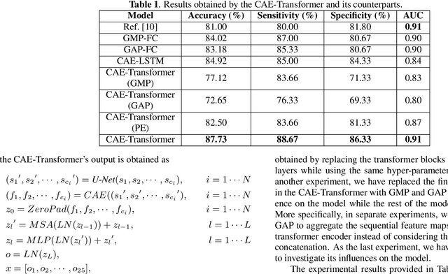 Figure 2 for CAE-Transformer: Transformer-based Model to Predict Invasiveness of Lung Adenocarcinoma Subsolid Nodules from Non-thin Section 3D CT Scans