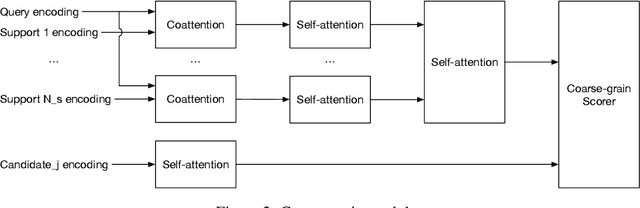 Figure 3 for Coarse-grain Fine-grain Coattention Network for Multi-evidence Question Answering