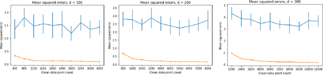 Figure 1 for Well-Conditioned Methods for Ill-Conditioned Systems: Linear Regression with Semi-Random Noise