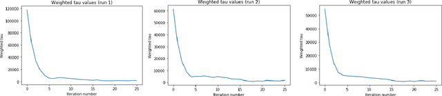 Figure 2 for Well-Conditioned Methods for Ill-Conditioned Systems: Linear Regression with Semi-Random Noise