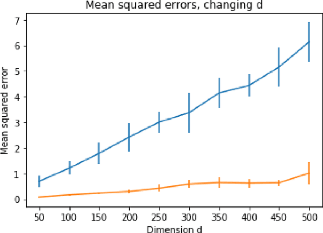 Figure 4 for Well-Conditioned Methods for Ill-Conditioned Systems: Linear Regression with Semi-Random Noise
