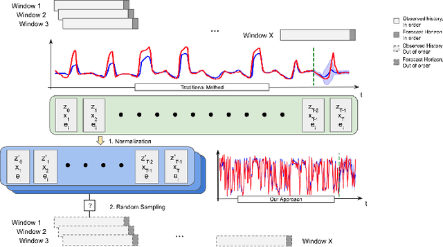 Figure 1 for You May Not Need Order in Time Series Forecasting
