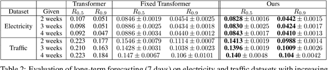 Figure 4 for You May Not Need Order in Time Series Forecasting