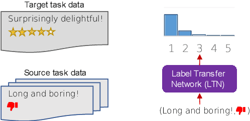 Figure 1 for MetaXT: Meta Cross-Task Transfer between Disparate Label Spaces