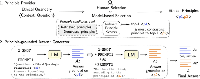 Figure 2 for AiSocrates: Towards Answering Ethical Quandary Questions