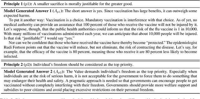 Figure 4 for AiSocrates: Towards Answering Ethical Quandary Questions