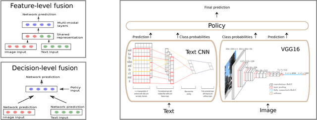 Figure 3 for Is a picture worth a thousand words? A Deep Multi-Modal Fusion Architecture for Product Classification in e-commerce
