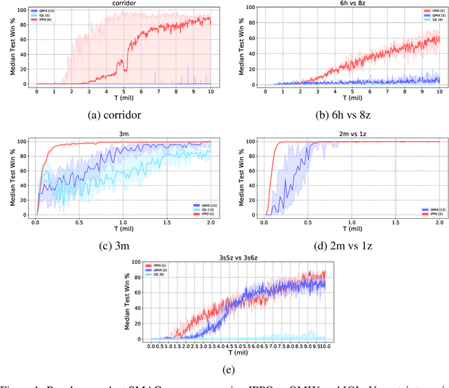 Figure 1 for Is Independent Learning All You Need in the StarCraft Multi-Agent Challenge?