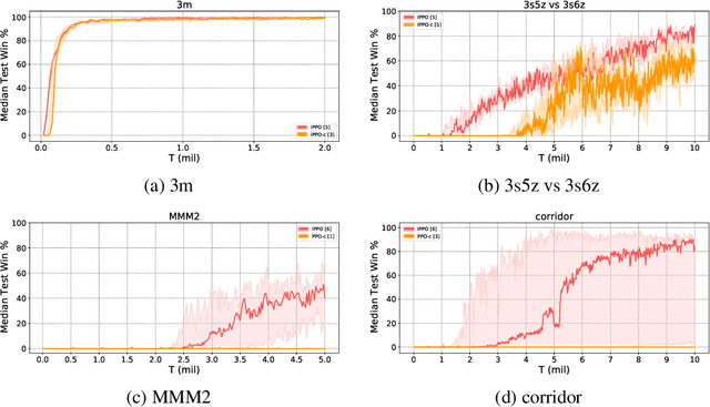 Figure 4 for Is Independent Learning All You Need in the StarCraft Multi-Agent Challenge?